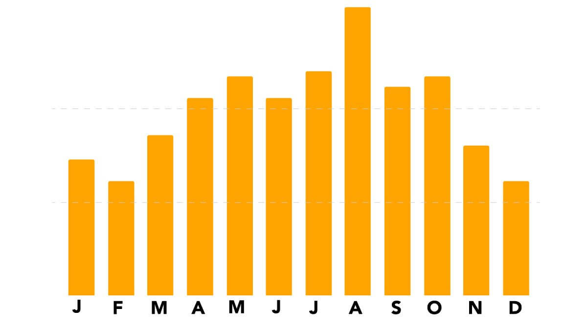 Month Distribution for claims