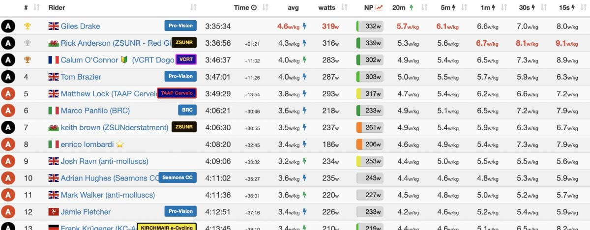 Zwift race result of Zwift power