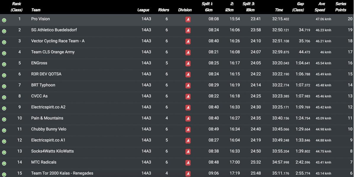 WTRL zwift racing league division result